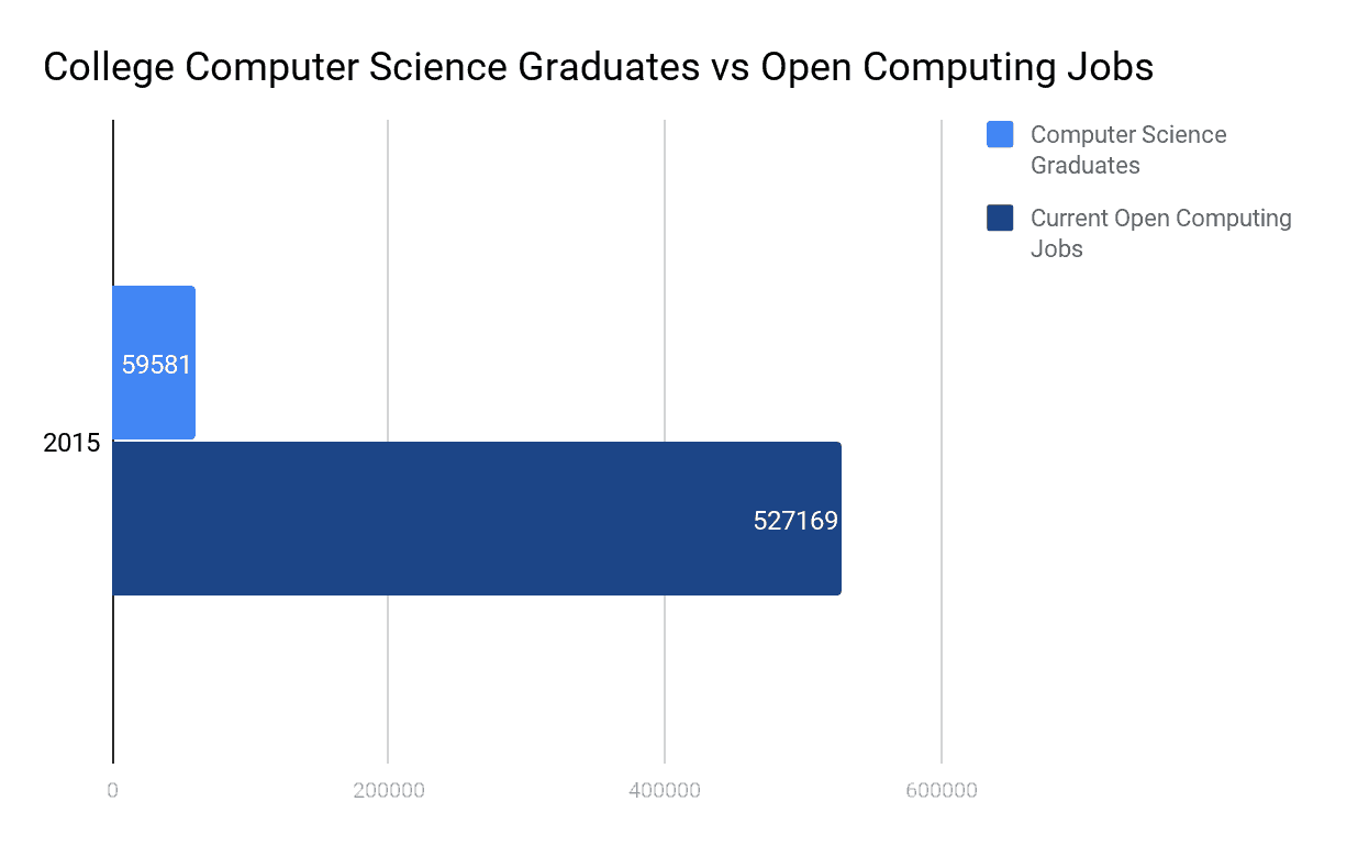 computer science
